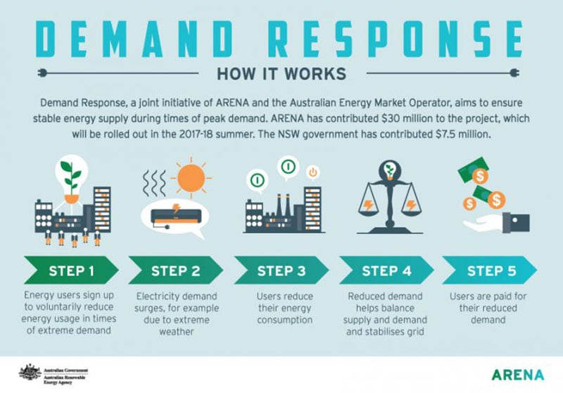 Demand response rule changes in Australia what they mean for you